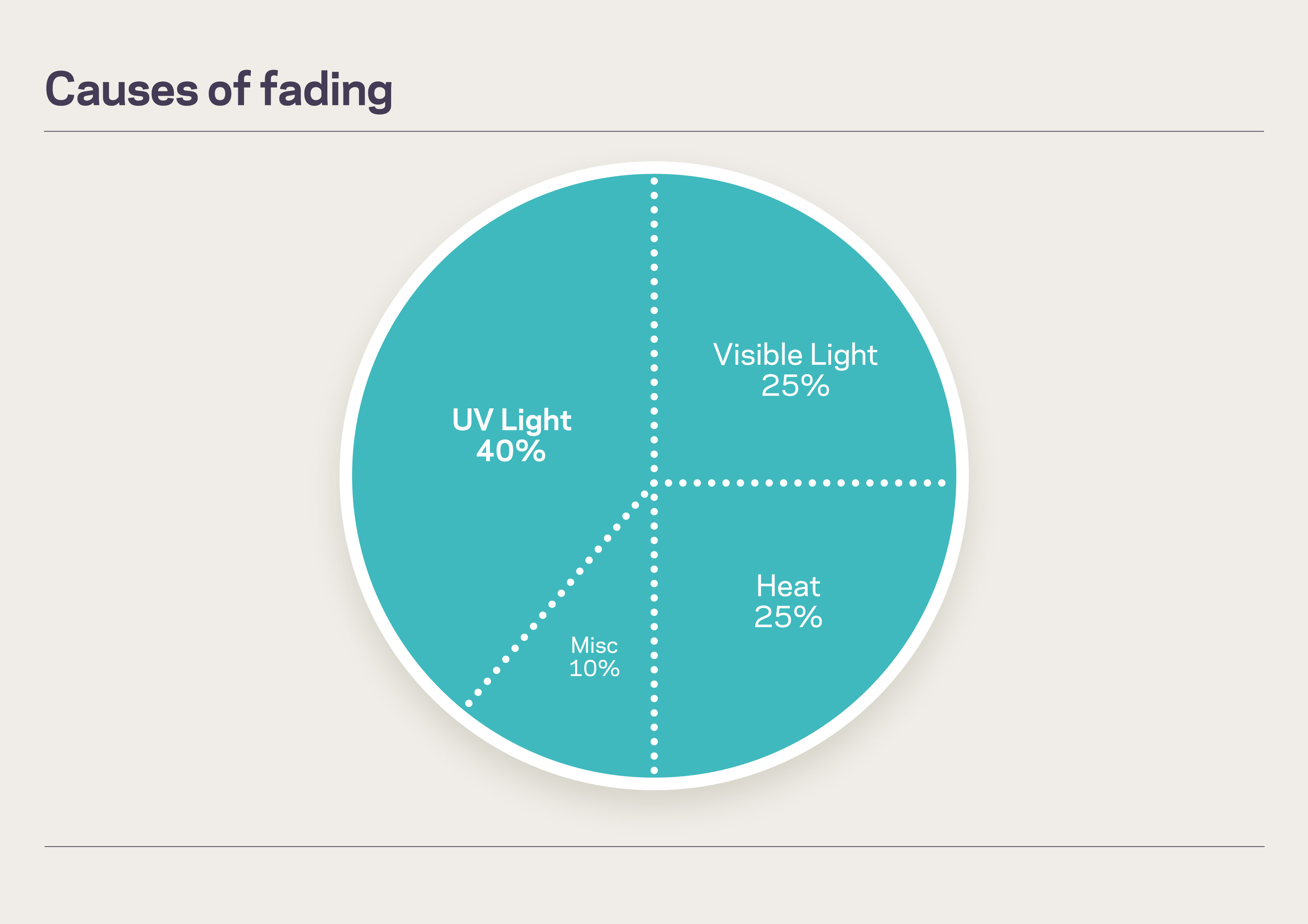 UV Window Film reduces causes of fading