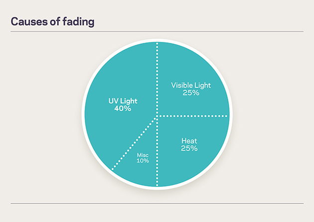 The causes of fading that window film can help with